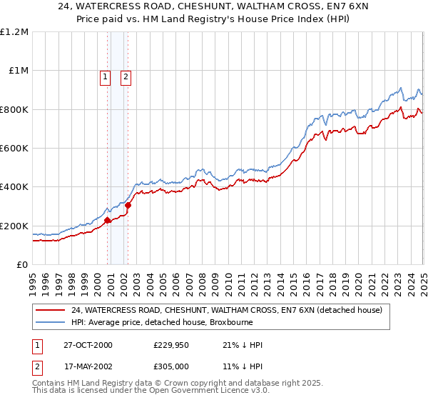 24, WATERCRESS ROAD, CHESHUNT, WALTHAM CROSS, EN7 6XN: Price paid vs HM Land Registry's House Price Index