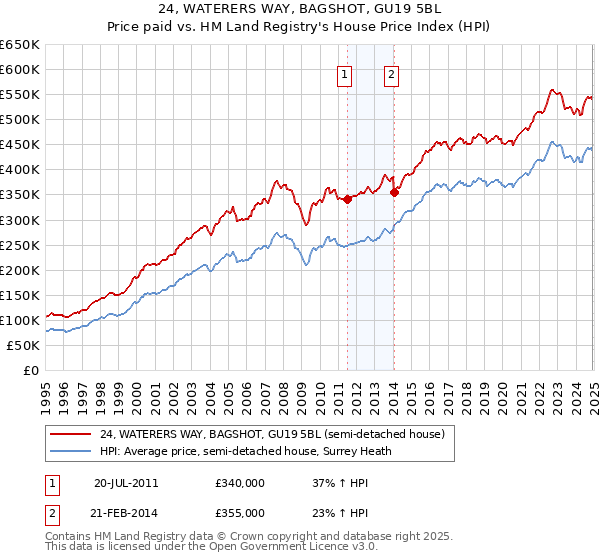 24, WATERERS WAY, BAGSHOT, GU19 5BL: Price paid vs HM Land Registry's House Price Index