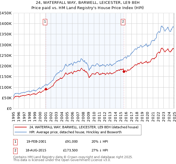 24, WATERFALL WAY, BARWELL, LEICESTER, LE9 8EH: Price paid vs HM Land Registry's House Price Index