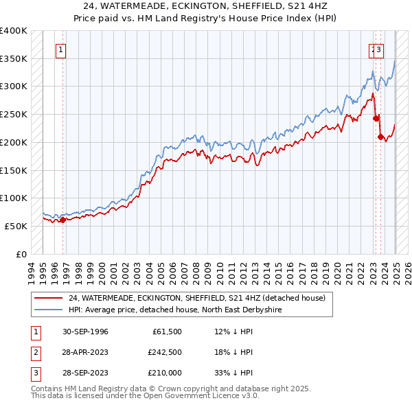 24, WATERMEADE, ECKINGTON, SHEFFIELD, S21 4HZ: Price paid vs HM Land Registry's House Price Index