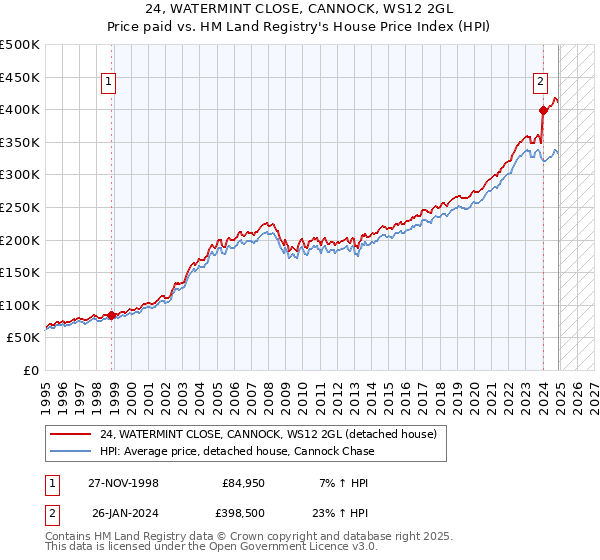 24, WATERMINT CLOSE, CANNOCK, WS12 2GL: Price paid vs HM Land Registry's House Price Index