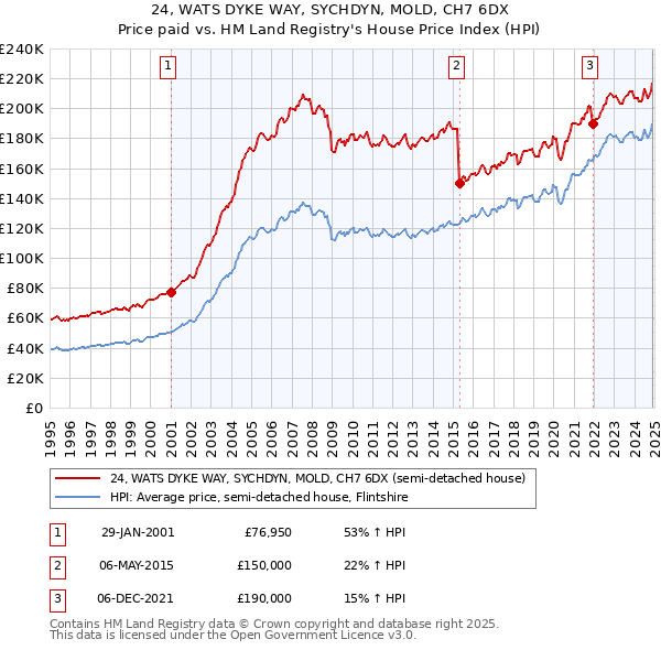 24, WATS DYKE WAY, SYCHDYN, MOLD, CH7 6DX: Price paid vs HM Land Registry's House Price Index