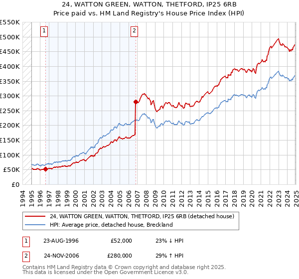 24, WATTON GREEN, WATTON, THETFORD, IP25 6RB: Price paid vs HM Land Registry's House Price Index