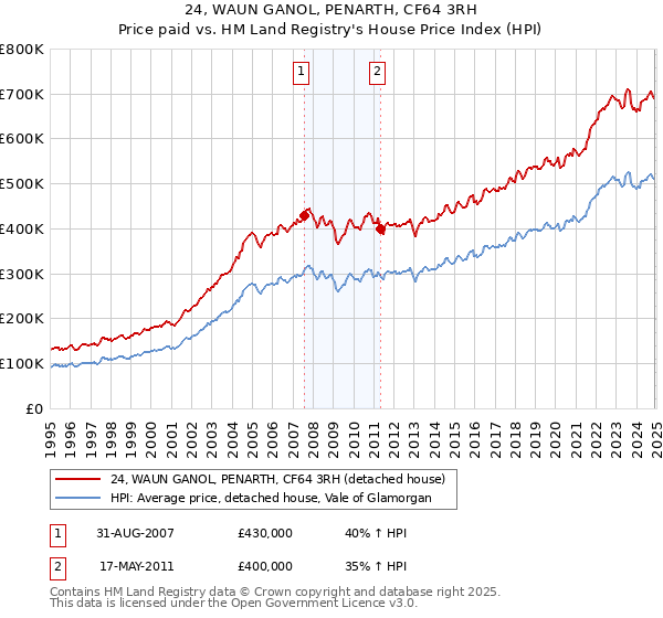 24, WAUN GANOL, PENARTH, CF64 3RH: Price paid vs HM Land Registry's House Price Index
