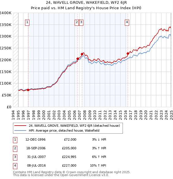 24, WAVELL GROVE, WAKEFIELD, WF2 6JR: Price paid vs HM Land Registry's House Price Index