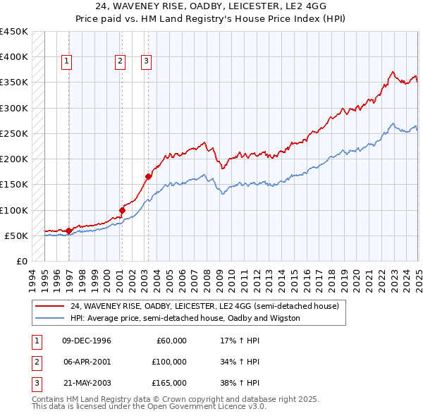 24, WAVENEY RISE, OADBY, LEICESTER, LE2 4GG: Price paid vs HM Land Registry's House Price Index