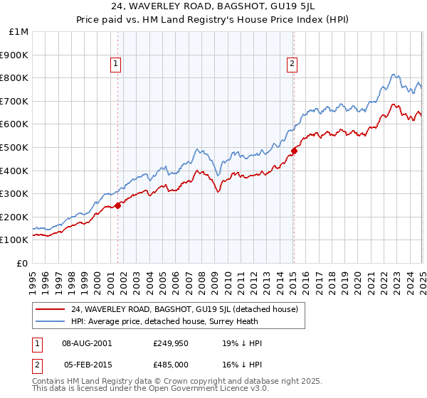 24, WAVERLEY ROAD, BAGSHOT, GU19 5JL: Price paid vs HM Land Registry's House Price Index