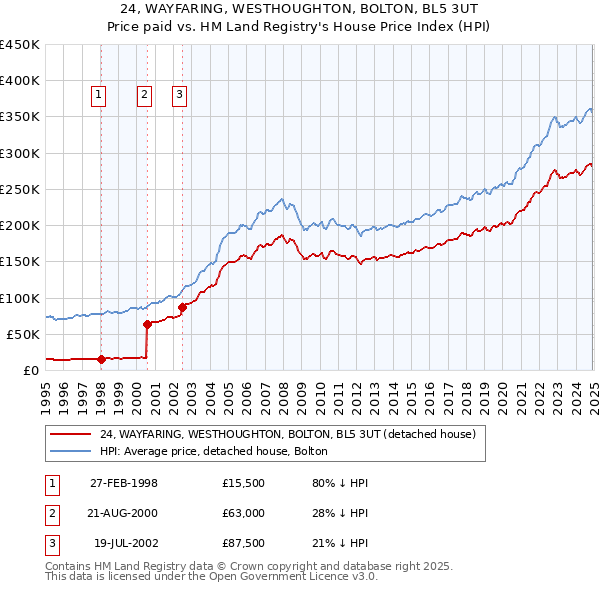 24, WAYFARING, WESTHOUGHTON, BOLTON, BL5 3UT: Price paid vs HM Land Registry's House Price Index