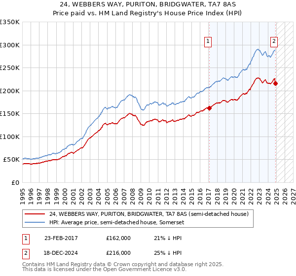 24, WEBBERS WAY, PURITON, BRIDGWATER, TA7 8AS: Price paid vs HM Land Registry's House Price Index