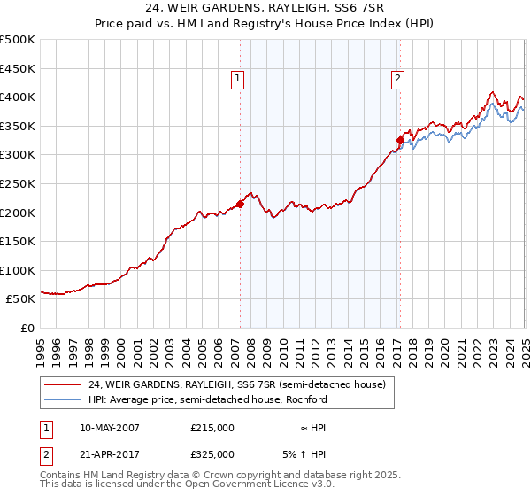 24, WEIR GARDENS, RAYLEIGH, SS6 7SR: Price paid vs HM Land Registry's House Price Index