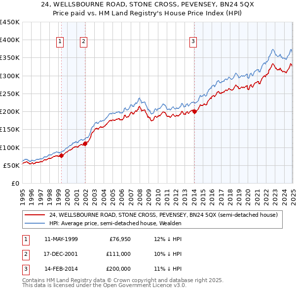 24, WELLSBOURNE ROAD, STONE CROSS, PEVENSEY, BN24 5QX: Price paid vs HM Land Registry's House Price Index