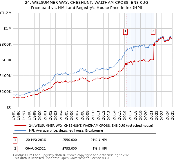 24, WELSUMMER WAY, CHESHUNT, WALTHAM CROSS, EN8 0UG: Price paid vs HM Land Registry's House Price Index