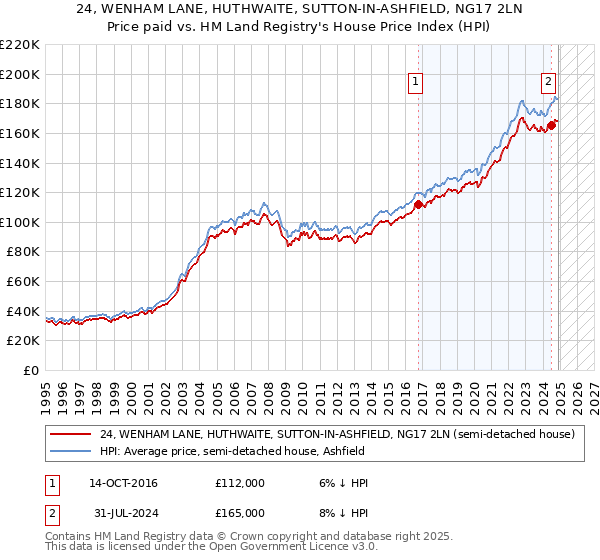 24, WENHAM LANE, HUTHWAITE, SUTTON-IN-ASHFIELD, NG17 2LN: Price paid vs HM Land Registry's House Price Index