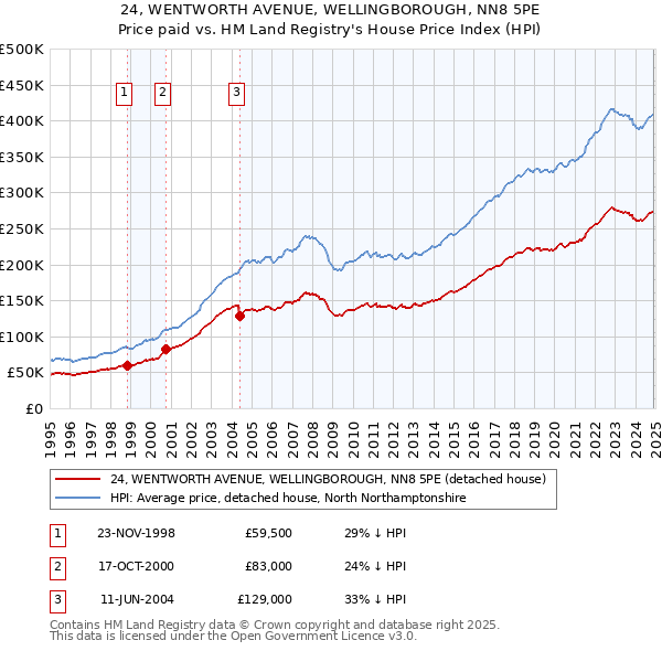 24, WENTWORTH AVENUE, WELLINGBOROUGH, NN8 5PE: Price paid vs HM Land Registry's House Price Index