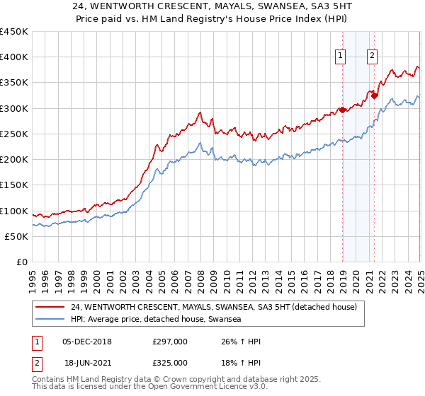 24, WENTWORTH CRESCENT, MAYALS, SWANSEA, SA3 5HT: Price paid vs HM Land Registry's House Price Index