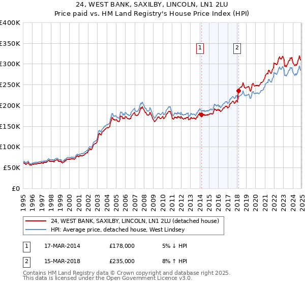 24, WEST BANK, SAXILBY, LINCOLN, LN1 2LU: Price paid vs HM Land Registry's House Price Index