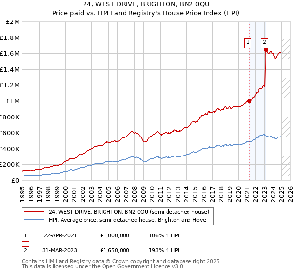 24, WEST DRIVE, BRIGHTON, BN2 0QU: Price paid vs HM Land Registry's House Price Index
