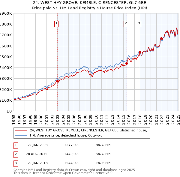 24, WEST HAY GROVE, KEMBLE, CIRENCESTER, GL7 6BE: Price paid vs HM Land Registry's House Price Index