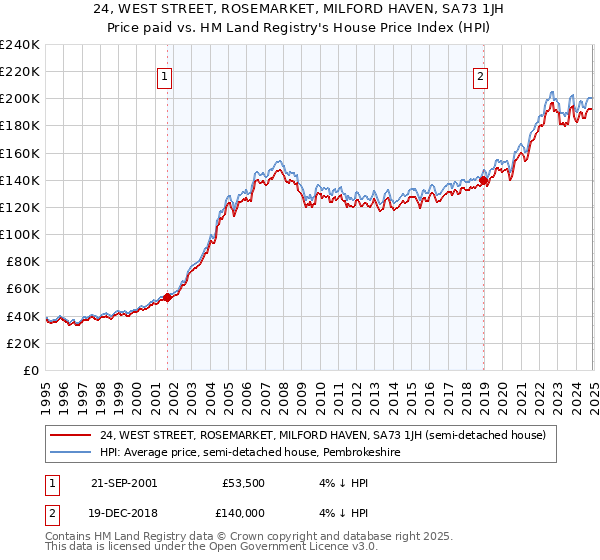 24, WEST STREET, ROSEMARKET, MILFORD HAVEN, SA73 1JH: Price paid vs HM Land Registry's House Price Index