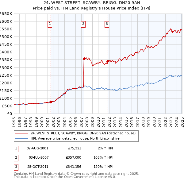24, WEST STREET, SCAWBY, BRIGG, DN20 9AN: Price paid vs HM Land Registry's House Price Index
