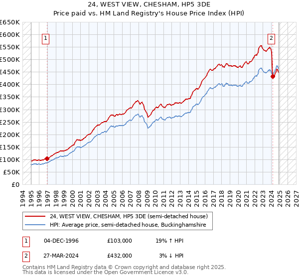 24, WEST VIEW, CHESHAM, HP5 3DE: Price paid vs HM Land Registry's House Price Index