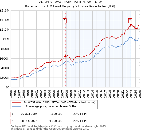 24, WEST WAY, CARSHALTON, SM5 4EW: Price paid vs HM Land Registry's House Price Index