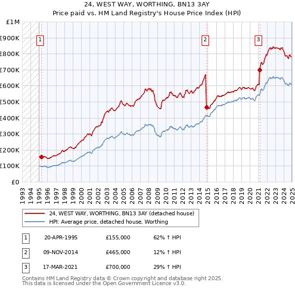 24, WEST WAY, WORTHING, BN13 3AY: Price paid vs HM Land Registry's House Price Index