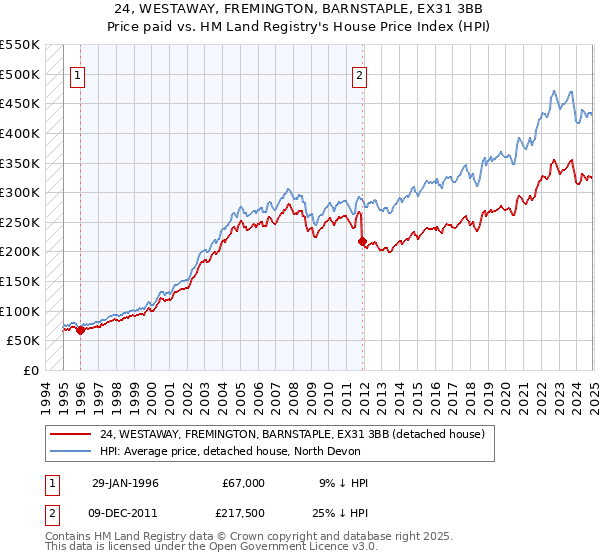 24, WESTAWAY, FREMINGTON, BARNSTAPLE, EX31 3BB: Price paid vs HM Land Registry's House Price Index