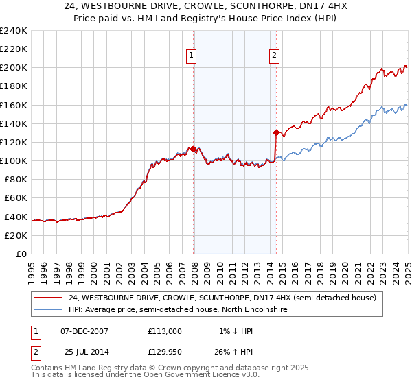 24, WESTBOURNE DRIVE, CROWLE, SCUNTHORPE, DN17 4HX: Price paid vs HM Land Registry's House Price Index