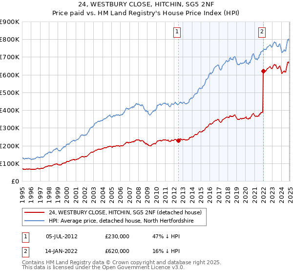 24, WESTBURY CLOSE, HITCHIN, SG5 2NF: Price paid vs HM Land Registry's House Price Index