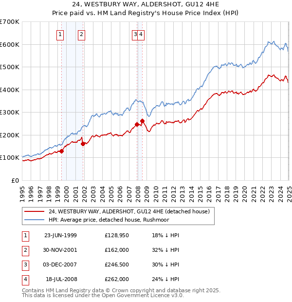 24, WESTBURY WAY, ALDERSHOT, GU12 4HE: Price paid vs HM Land Registry's House Price Index