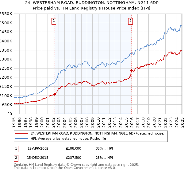 24, WESTERHAM ROAD, RUDDINGTON, NOTTINGHAM, NG11 6DP: Price paid vs HM Land Registry's House Price Index