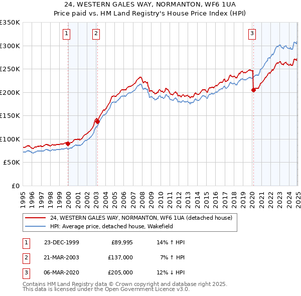 24, WESTERN GALES WAY, NORMANTON, WF6 1UA: Price paid vs HM Land Registry's House Price Index