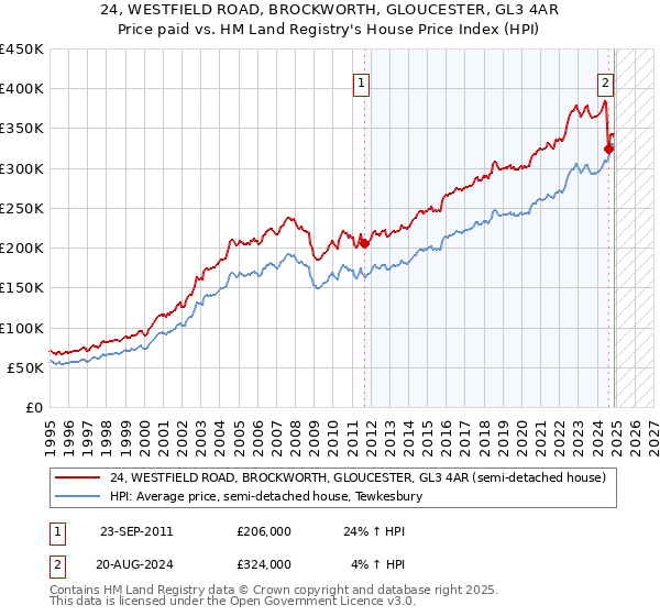 24, WESTFIELD ROAD, BROCKWORTH, GLOUCESTER, GL3 4AR: Price paid vs HM Land Registry's House Price Index