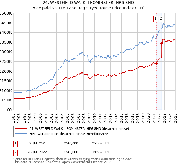 24, WESTFIELD WALK, LEOMINSTER, HR6 8HD: Price paid vs HM Land Registry's House Price Index