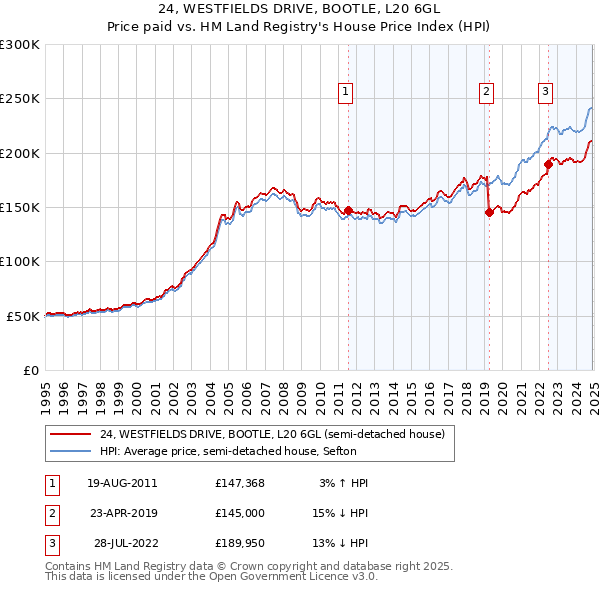 24, WESTFIELDS DRIVE, BOOTLE, L20 6GL: Price paid vs HM Land Registry's House Price Index