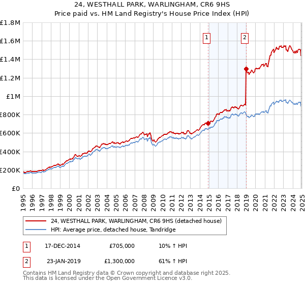 24, WESTHALL PARK, WARLINGHAM, CR6 9HS: Price paid vs HM Land Registry's House Price Index