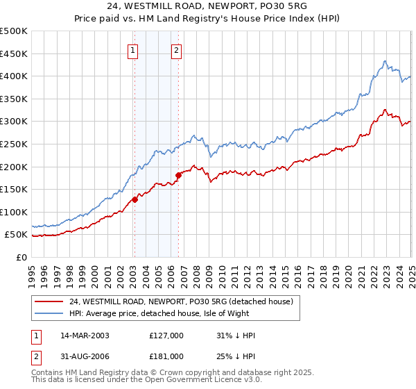 24, WESTMILL ROAD, NEWPORT, PO30 5RG: Price paid vs HM Land Registry's House Price Index