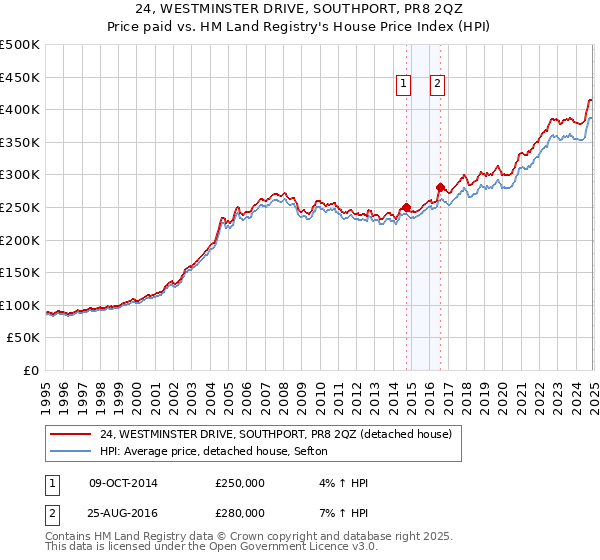24, WESTMINSTER DRIVE, SOUTHPORT, PR8 2QZ: Price paid vs HM Land Registry's House Price Index