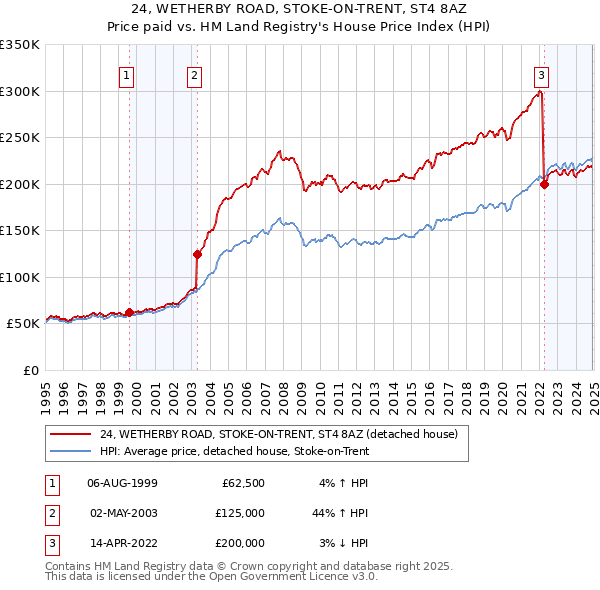 24, WETHERBY ROAD, STOKE-ON-TRENT, ST4 8AZ: Price paid vs HM Land Registry's House Price Index