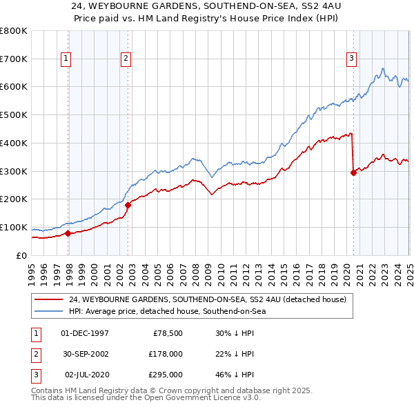 24, WEYBOURNE GARDENS, SOUTHEND-ON-SEA, SS2 4AU: Price paid vs HM Land Registry's House Price Index