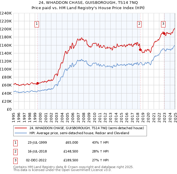 24, WHADDON CHASE, GUISBOROUGH, TS14 7NQ: Price paid vs HM Land Registry's House Price Index