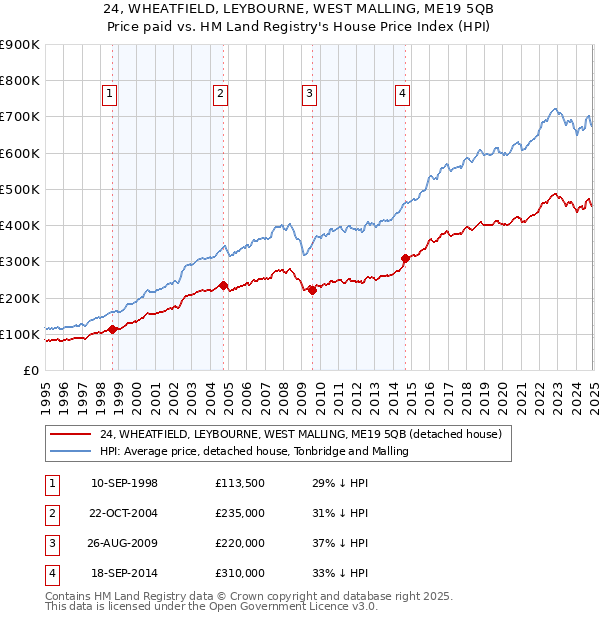 24, WHEATFIELD, LEYBOURNE, WEST MALLING, ME19 5QB: Price paid vs HM Land Registry's House Price Index