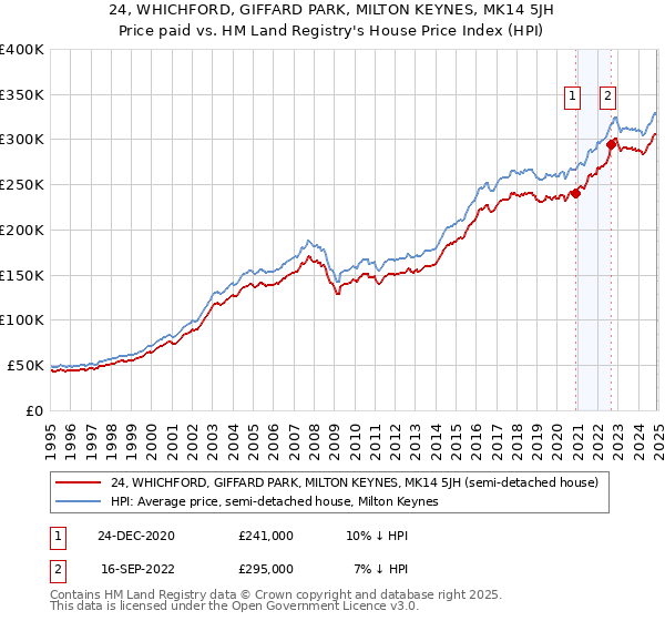 24, WHICHFORD, GIFFARD PARK, MILTON KEYNES, MK14 5JH: Price paid vs HM Land Registry's House Price Index