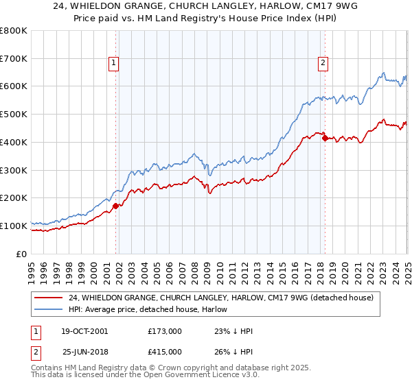 24, WHIELDON GRANGE, CHURCH LANGLEY, HARLOW, CM17 9WG: Price paid vs HM Land Registry's House Price Index