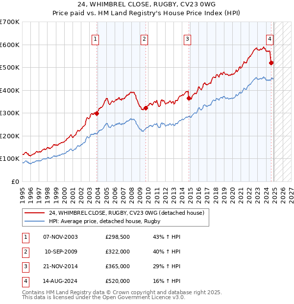 24, WHIMBREL CLOSE, RUGBY, CV23 0WG: Price paid vs HM Land Registry's House Price Index