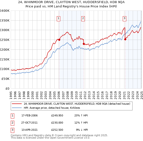 24, WHINMOOR DRIVE, CLAYTON WEST, HUDDERSFIELD, HD8 9QA: Price paid vs HM Land Registry's House Price Index