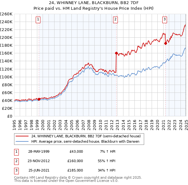 24, WHINNEY LANE, BLACKBURN, BB2 7DF: Price paid vs HM Land Registry's House Price Index