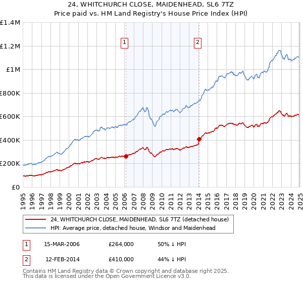 24, WHITCHURCH CLOSE, MAIDENHEAD, SL6 7TZ: Price paid vs HM Land Registry's House Price Index