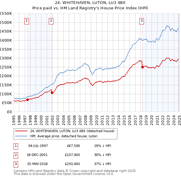 24, WHITEHAVEN, LUTON, LU3 4BX: Price paid vs HM Land Registry's House Price Index